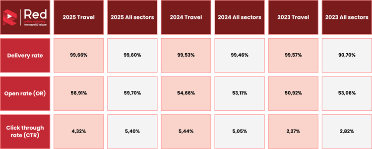 Key figures from the email benchmark travel industry