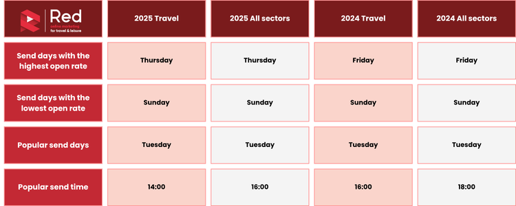 send day and time email benchmark travel industry 2025
