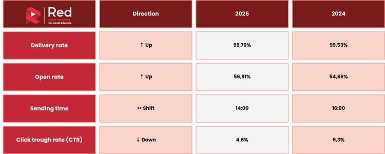 email benchmark travel industry 2026 strategy
