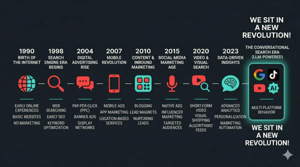 Timeline of search marketing from 1990 to 2026, ending in the conversational search era powered by LLMs