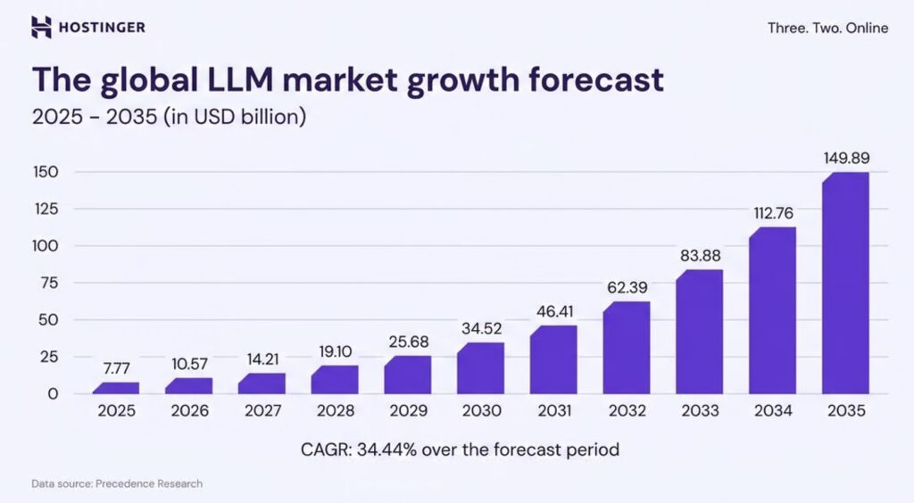 Bar chart of the global LLM market growth forecast 2025-2035 in USD billion, source Precedence Research