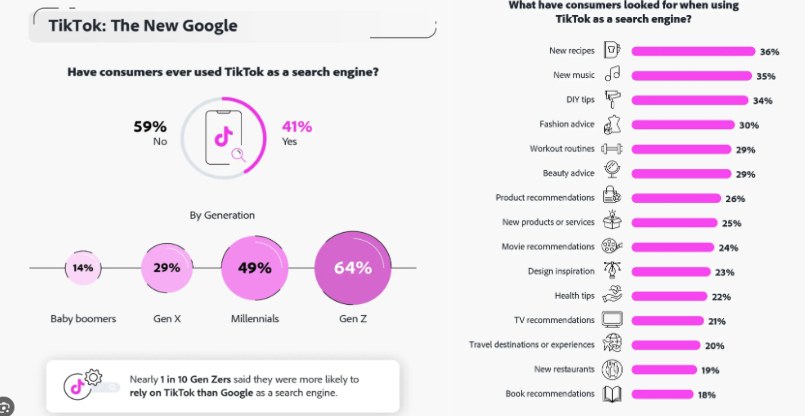 Statistics on TikTok as a search engine: 41% of consumers have used it, 64% among Gen Z, and 20% search for travel destinations or experiences